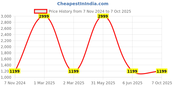 myntra.com FOURFOLDS Printed Sherwani & Trouser Set fourfolds Price History Graph from 7 Nov 2024 to 6 Oct 2025