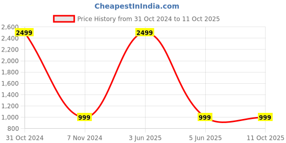 myntra.com FOURFOLDS Self Design 3-Piece Suit fourfolds Price History Graph from 31 Oct 2024 to 11 Oct 2025