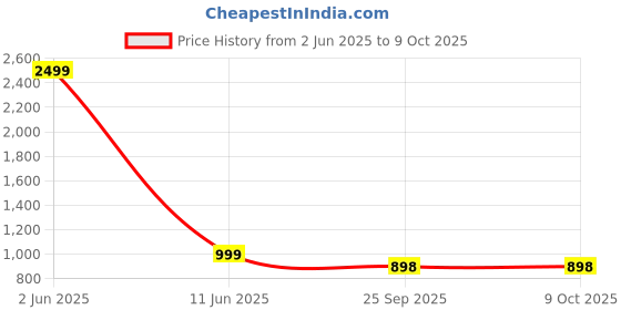 myntra.com FOURFOLDS Self Designed Single Breasted Three-Piece Suit fourfolds Price History Graph from 2 Jun 2025 to 9 Oct 2025
