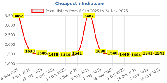 myntra.com Fourleaf Embroidered Tunic & Trousers Co-Ords fourleaf Price History Graph from 6 Sep 2025 to 24 Nov 2025
