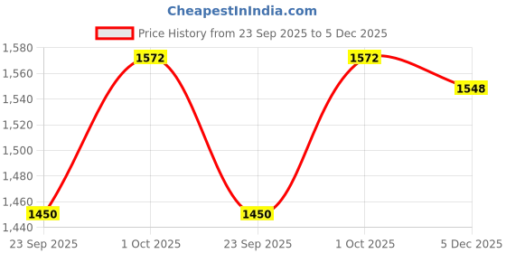 myntra.com Fourleaf Ethnic Motifs Printed Round Neck Pure Cotton Straight Kurta With Trousers fourleaf Price History Graph from 23 Sep 2025 to 5 Dec 2025