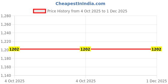 myntra.com Fourleaf Floral Printed Mandarin Collar Pure Cotton A-Line Kurta With Trousers fourleaf Price History Graph from 4 Oct 2025 to 1 Dec 2025