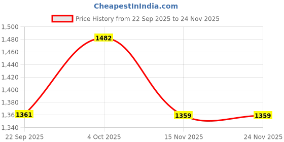 myntra.com Fourleaf Floral Printed Pure Cotton Straight Kurta With Trousers & Dupatta fourleaf Price History Graph from 22 Sep 2025 to 23 Nov 2025