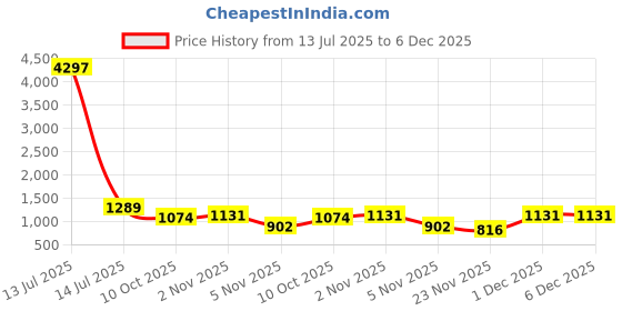 myntra.com Fourleaf Floral Printed Round Neck Sleeveless Pure Cotton Kurti with Sharara fourleaf Price History Graph from 13 Jul 2025 to 5 Dec 2025