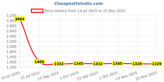 myntra.com Fourleaf Floral Printed Round Neck Top With Trousers Co-Ords fourleaf Price History Graph from 14 Jul 2025 to 25 Nov 2025