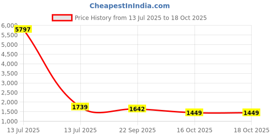 myntra.com Fourleaf Floral Printed Tie-Up Neck Pure Cotton A-Line Kurti with Palazzos & Dupatta fourleaf Price History Graph from 13 Jul 2025 to 18 Oct 2025