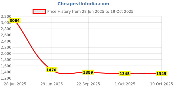 myntra.com Fourleaf Gemoetric Printed Pure Cotton Top With Trousers Co-Ords fourleaf Price History Graph from 28 Jun 2025 to 17 Oct 2025