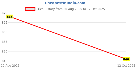 myntra.com Fourleaf Geometric Printed Mandarin Collar Straight Kurta With Trouser fourleaf Price History Graph from 20 Aug 2025 to 12 Oct 2025