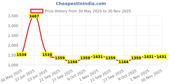 myntra.com Fourleaf Geometric Printed Shirt Collar Top With Trousers Co-Ords Set fourleaf Price History Graph from 30 May 2025 to 30 Nov 2025