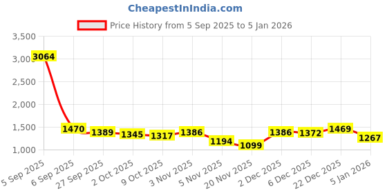 myntra.com Fourleaf Light Blue Floral Printed Top With Trousers Co-Ords fourleaf Price History Graph from 5 Sep 2025 to 5 Jan 2026