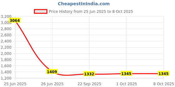 myntra.com Fourleaf Printed Pure Flex Cotton Tunic & Trousers Co-Ord Set fourleaf Price History Graph from 25 Jun 2025 to 8 Oct 2025