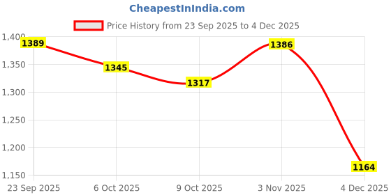 myntra.com Fourleaf Printed V Neck Top With Trousers Co-Ords fourleaf Price History Graph from 23 Sep 2025 to 2 Dec 2025
