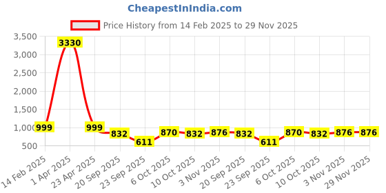 myntra.com Fourleaf Women Embroidered Regular Sequinned Kurta with Trousers fourleaf Price History Graph from 14 Feb 2025 to 28 Nov 2025
