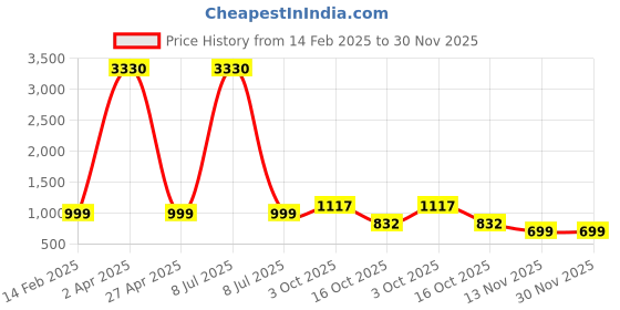 myntra.com Fourleaf Women Embroidered Regular Sequinned Kurta with Trousers fourleaf Price History Graph from 14 Feb 2025 to 30 Nov 2025