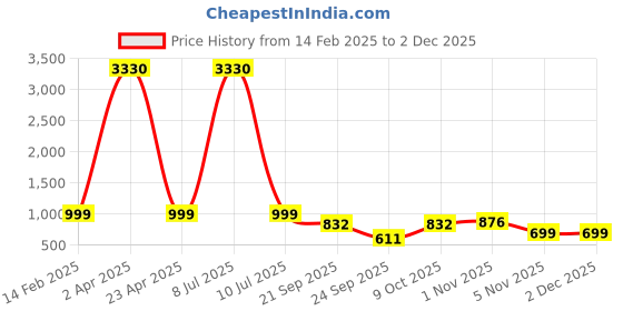 myntra.com Fourleaf Women Embroidered Regular Sequinned Kurta with Trousers fourleaf Price History Graph from 14 Feb 2025 to 30 Nov 2025