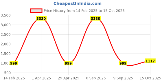 myntra.com Fourleaf Women Embroidered Regular Sequinned Kurta with Trousers fourleaf Price History Graph from 14 Feb 2025 to 15 Oct 2025