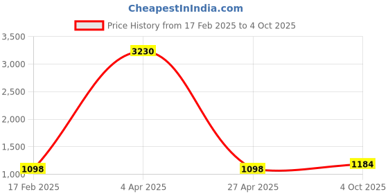 myntra.com Fourleaf Women Embroidered Regular Sequinned Kurta with Trousers & With Dupatta fourleaf Price History Graph from 17 Feb 2025 to 4 Oct 2025