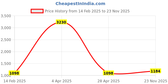 myntra.com Fourleaf Women Embroidered Regular Sequinned Kurta with Trousers & With Dupatta fourleaf Price History Graph from 14 Feb 2025 to 23 Nov 2025
