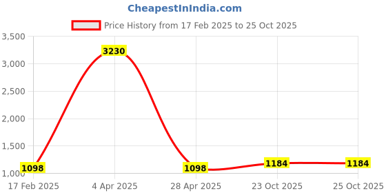 myntra.com Fourleaf Women Embroidered Regular Sequinned Kurta with Trousers & With Dupatta fourleaf Price History Graph from 17 Feb 2025 to 23 Oct 2025