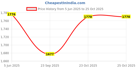 myntra.com Fourleaf Women Floral Printed Regular Pure Cotton Kurta with Trousers fourleaf Price History Graph from 5 Jun 2025 to 23 Oct 2025