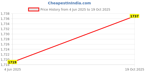 myntra.com Fourleaf Women Floral Printed Regular Pure Cotton Kurta with Trousers fourleaf Price History Graph from 4 Jun 2025 to 19 Oct 2025