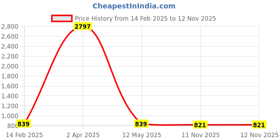 myntra.com Fourleaf Women Floral Printed Regular Thread Work Kurta with Trousers fourleaf Price History Graph from 14 Feb 2025 to 11 Nov 2025