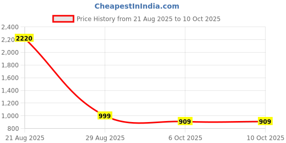 myntra.com Fourleaf Women Geometric Printed Straight Kurta with Trousers & Dupatta fourleaf Price History Graph from 21 Aug 2025 to 9 Oct 2025