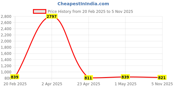 myntra.com Fourleaf Women Regular Thread Work Kurta with Trousers fourleaf Price History Graph from 20 Feb 2025 to 5 Nov 2025