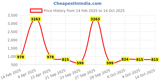 myntra.com Fourleaf Women Striped Regular Thread Work Kurta with Trousers fourleaf Price History Graph from 14 Feb 2025 to 14 Oct 2025