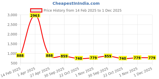 myntra.com Fourleaf Women Striped Regular Thread Work Kurta with Trousers fourleaf Price History Graph from 14 Feb 2025 to 30 Nov 2025