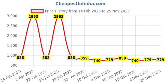 myntra.com Fourleaf Women Striped Regular Thread Work Kurta with Trousers fourleaf Price History Graph from 14 Feb 2025 to 25 Nov 2025