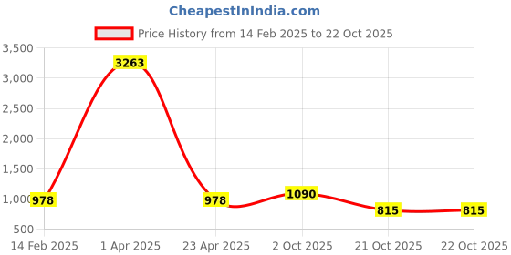 myntra.com Fourleaf Women Striped Regular Thread Work Kurta with Trousers fourleaf Price History Graph from 14 Feb 2025 to 21 Oct 2025
