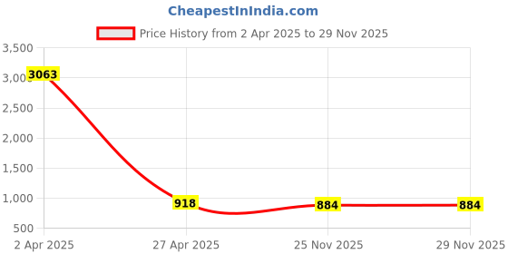 myntra.com Fourleaf Women Striped Regular Thread Work Kurta with Trousers fourleaf Price History Graph from 2 Apr 2025 to 28 Nov 2025
