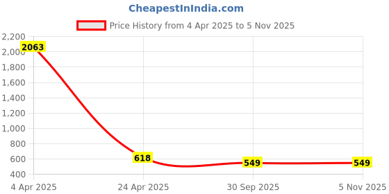 myntra.com Fourleaf Woven Design Boat Neck Straight Kurta fourleaf Price History Graph from 4 Apr 2025 to 4 Nov 2025