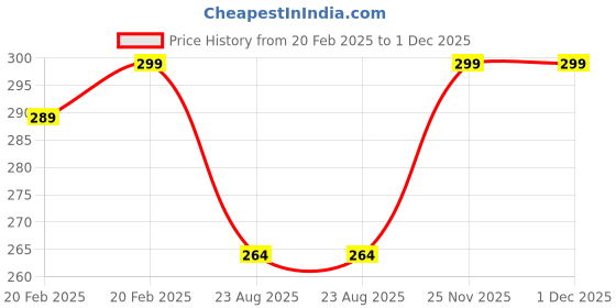 myntra.com FOVEROS Green 6 Pieces Cotton Roti Napkins foveros Price History Graph from 20 Feb 2025 to 30 Nov 2025