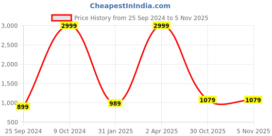 myntra.com FOX COVER Women Ethnic Motifs Printed Regular Thread Work Kurta with Trousers & With Dupatta fox cover Price History Graph from 25 Sep 2024 to 5 Nov 2025