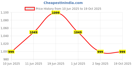myntra.com FoxDX Embellished Fit and Flare Maxi Ethnic Dress foxdx Price History Graph from 10 Jun 2025 to 18 Oct 2025