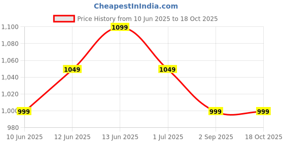 myntra.com FoxDX Embellished Fit & Flare Maxi Ethnic Dress foxdx Price History Graph from 10 Jun 2025 to 18 Oct 2025