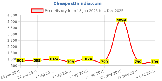 myntra.com FoxDX Embroidered Gown Maxi Dress foxdx Price History Graph from 18 Jun 2025 to 4 Dec 2025
