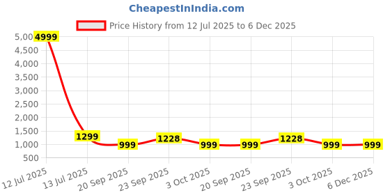 myntra.com FoxDX Ethnic Motifs Embroidered Flared Maxi Dress foxdx Price History Graph from 12 Jul 2025 to 6 Dec 2025