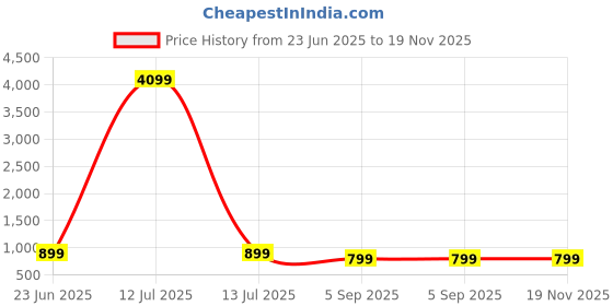 myntra.com FoxDX Faux Georgette Sequence Embroidered Ankle Length Ethnic Dresses foxdx Price History Graph from 23 Jun 2025 to 19 Nov 2025