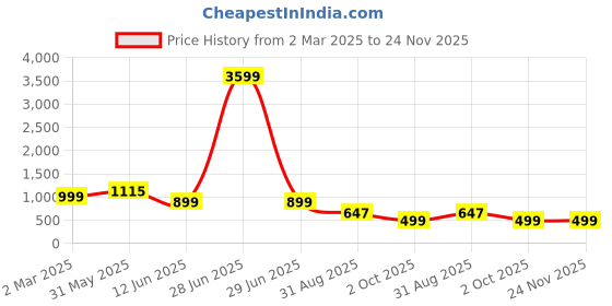 myntra.com FoxDX Floral Embroidered Sequinned Mandarin Collar Straight Kurta foxdx Price History Graph from 2 Mar 2025 to 24 Nov 2025