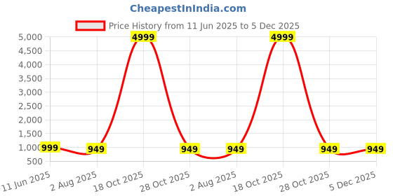 myntra.com FoxDX Geometric Embroidered Mandarin Collar Pure Cotton Sequinned Straight Kurta foxdx Price History Graph from 11 Jun 2025 to 5 Dec 2025