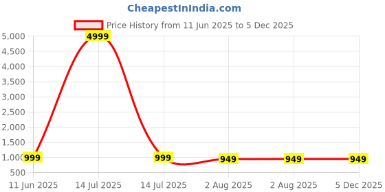 myntra.com FoxDX Geometric Embroidered Mandarin Collar Pure Cotton Sequinned Straight Kurta foxdx Price History Graph from 11 Jun 2025 to 5 Dec 2025