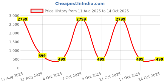 myntra.com FoxDX Men Embroidered Sequinned Kurta foxdx Price History Graph from 11 Aug 2025 to 14 Oct 2025