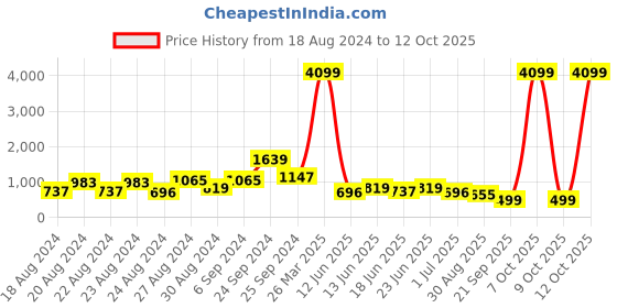 myntra.com FoxDX Men Ethnic Motifs Flared Sleeves Sequinned Kurta foxdx Price History Graph from 18 Aug 2024 to 12 Oct 2025