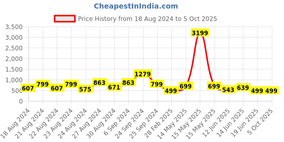 myntra.com FoxDX Men Ethnic Motifs Printed Flared Sleeves Sequinned Kurta foxdx Price History Graph from 18 Aug 2024 to 4 Oct 2025