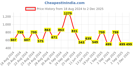 myntra.com FoxDX Men Ethnic Motifs Thread Work Kurta foxdx Price History Graph from 18 Aug 2024 to 2 Dec 2025