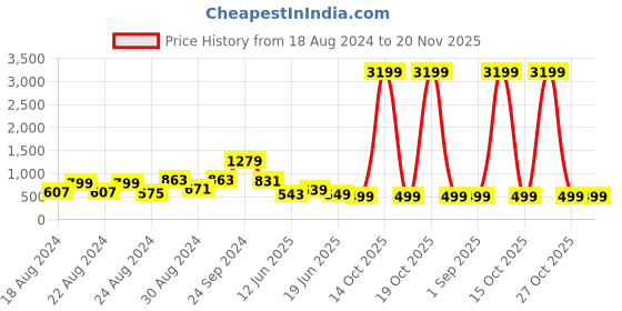 myntra.com FoxDX Men Ethnic Motifs Thread Work Kurta foxdx Price History Graph from 18 Aug 2024 to 19 Nov 2025