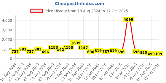 myntra.com FoxDX Men Ethnic Motifs Thread Work Kurta foxdx Price History Graph from 18 Aug 2024 to 16 Oct 2025